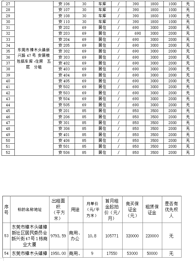 东莞市樟木头镇樟新、樟罗社区八项物业55个标的租赁权拍卖公告