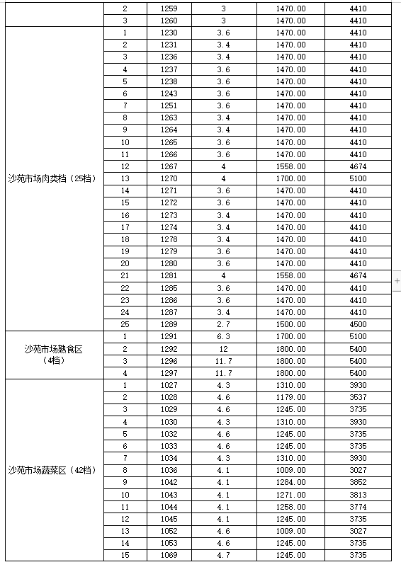 东莞市塘贝市场、沙苑市场档位及商铺招租拍卖公告