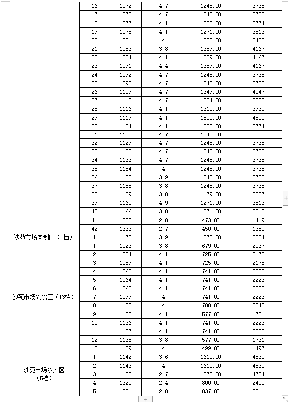 东莞市塘贝市场、沙苑市场档位及商铺招租拍卖公告